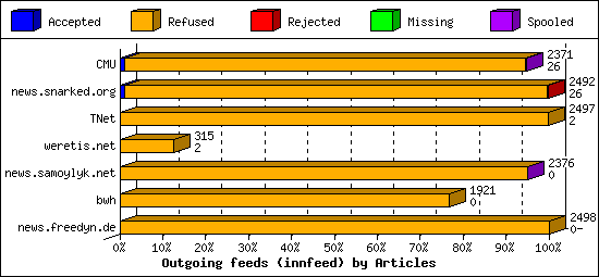 Outgoing feeds (innfeed) by Articles