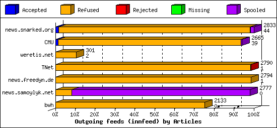 Outgoing feeds (innfeed) by Articles