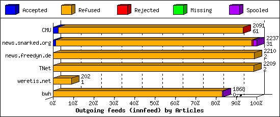 Outgoing feeds (innfeed) by Articles