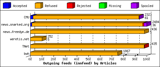 Outgoing feeds (innfeed) by Articles