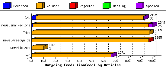 Outgoing feeds (innfeed) by Articles