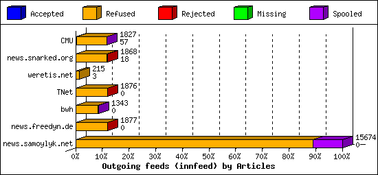 Outgoing feeds (innfeed) by Articles