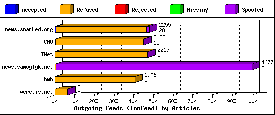 Outgoing feeds (innfeed) by Articles