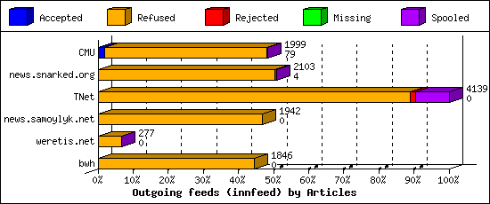 Outgoing feeds (innfeed) by Articles