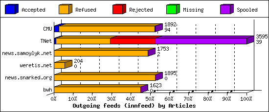 Outgoing feeds (innfeed) by Articles