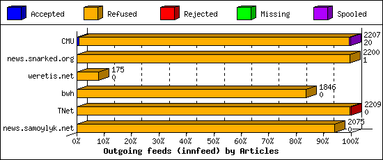 Outgoing feeds (innfeed) by Articles