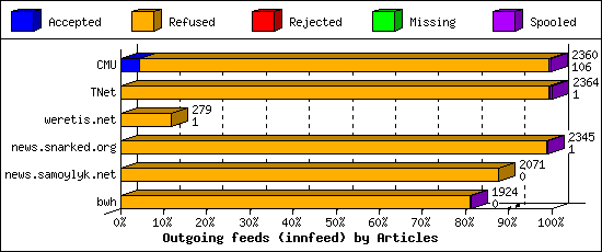 Outgoing feeds (innfeed) by Articles