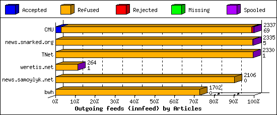 Outgoing feeds (innfeed) by Articles