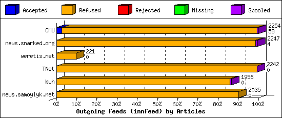 Outgoing feeds (innfeed) by Articles