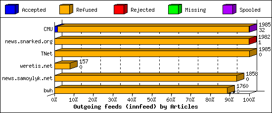 Outgoing feeds (innfeed) by Articles