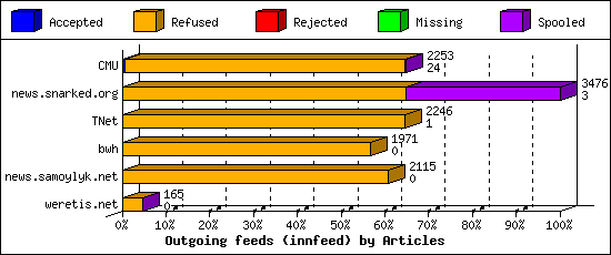 Outgoing feeds (innfeed) by Articles