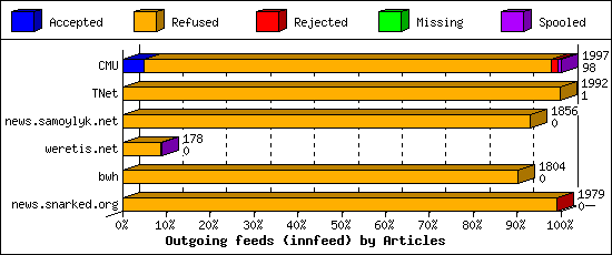 Outgoing feeds (innfeed) by Articles