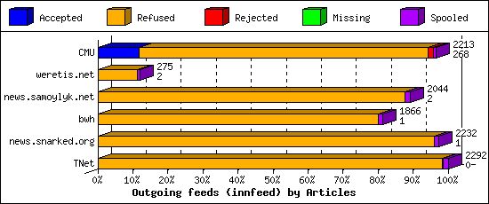 Outgoing feeds (innfeed) by Articles