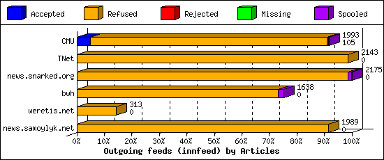 Outgoing feeds (innfeed) by Articles
