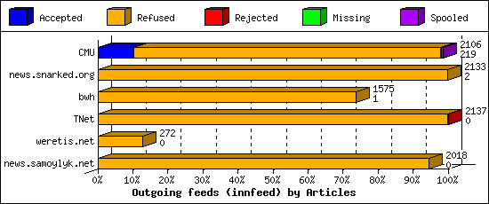 Outgoing feeds (innfeed) by Articles
