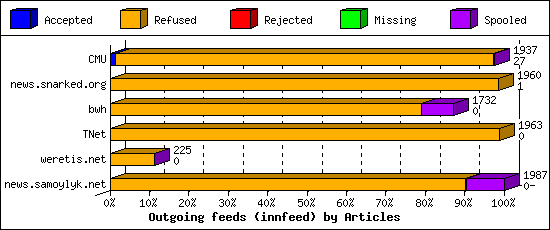 Outgoing feeds (innfeed) by Articles