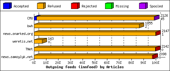 Outgoing feeds (innfeed) by Articles