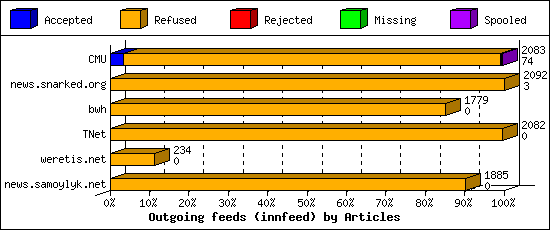 Outgoing feeds (innfeed) by Articles
