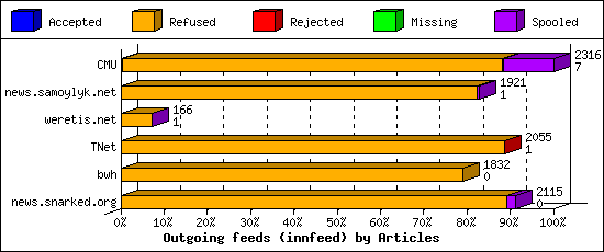 Outgoing feeds (innfeed) by Articles