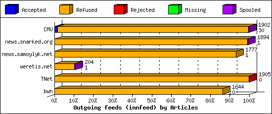 Outgoing feeds (innfeed) by Articles