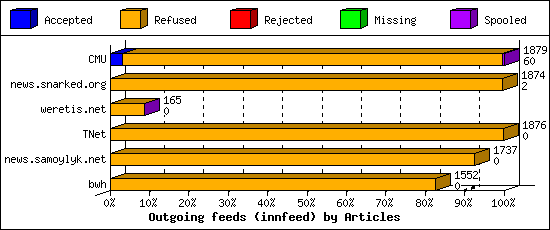 Outgoing feeds (innfeed) by Articles