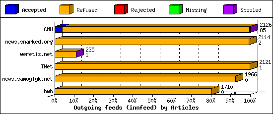 Outgoing feeds (innfeed) by Articles