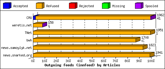 Outgoing feeds (innfeed) by Articles