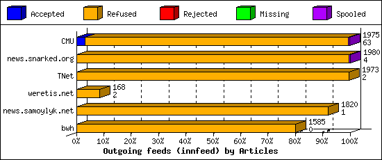 Outgoing feeds (innfeed) by Articles