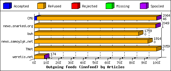 Outgoing feeds (innfeed) by Articles