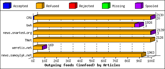 Outgoing feeds (innfeed) by Articles