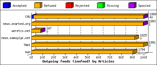 Outgoing feeds (innfeed) by Articles