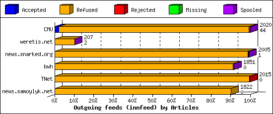 Outgoing feeds (innfeed) by Articles