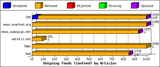 Outgoing feeds (innfeed) by Articles