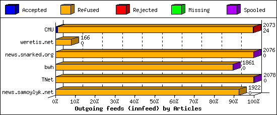Outgoing feeds (innfeed) by Articles