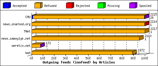 Outgoing feeds (innfeed) by Articles