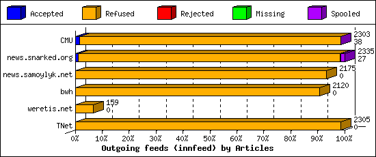 Outgoing feeds (innfeed) by Articles