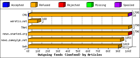 Outgoing feeds (innfeed) by Articles
