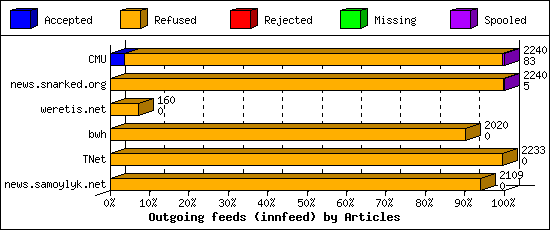 Outgoing feeds (innfeed) by Articles
