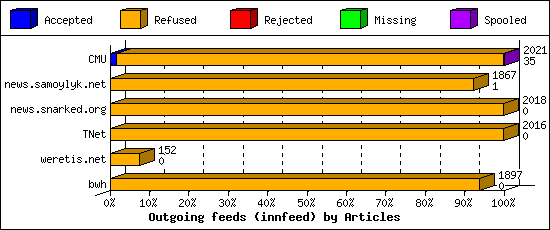 Outgoing feeds (innfeed) by Articles