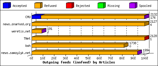 Outgoing feeds (innfeed) by Articles