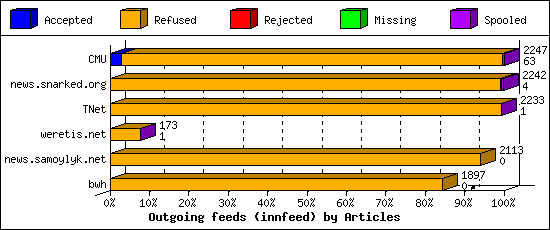 Outgoing feeds (innfeed) by Articles