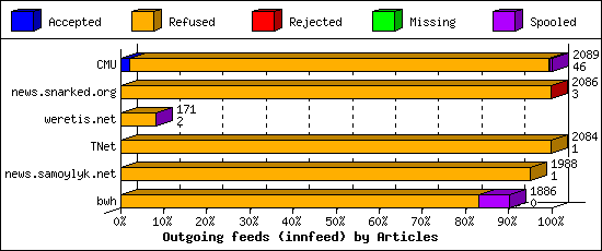 Outgoing feeds (innfeed) by Articles