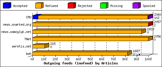 Outgoing feeds (innfeed) by Articles