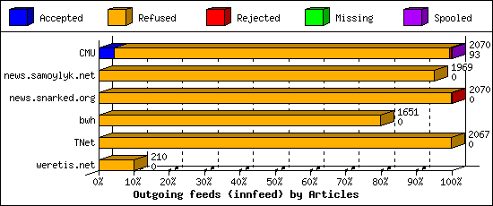 Outgoing feeds (innfeed) by Articles