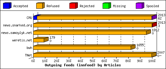 Outgoing feeds (innfeed) by Articles
