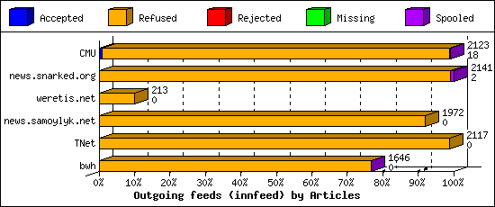 Outgoing feeds (innfeed) by Articles