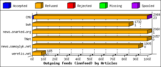 Outgoing feeds (innfeed) by Articles