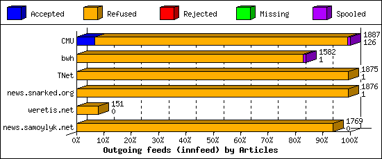 Outgoing feeds (innfeed) by Articles