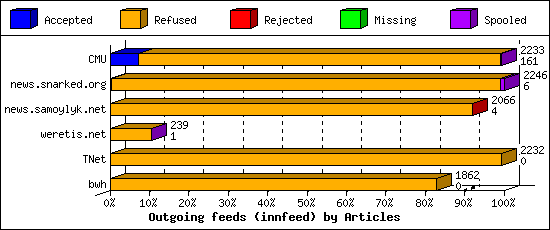 Outgoing feeds (innfeed) by Articles