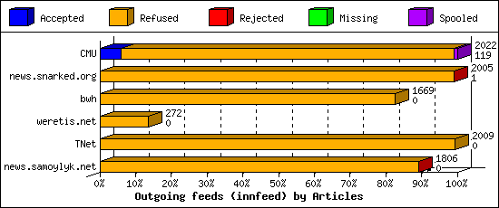 Outgoing feeds (innfeed) by Articles